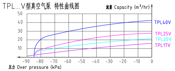 TPL...V干式真空